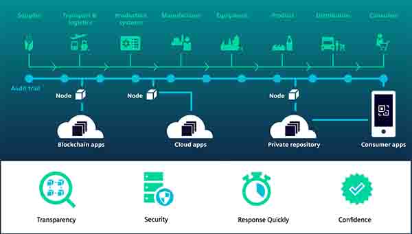 Product Traceability and Production Management via Blockchain Platform ...